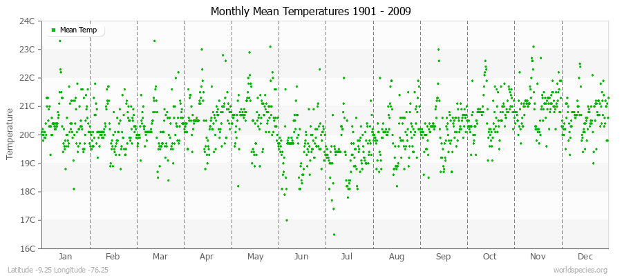 Monthly Mean Temperatures 1901 - 2009 (Metric) Latitude -9.25 Longitude -76.25