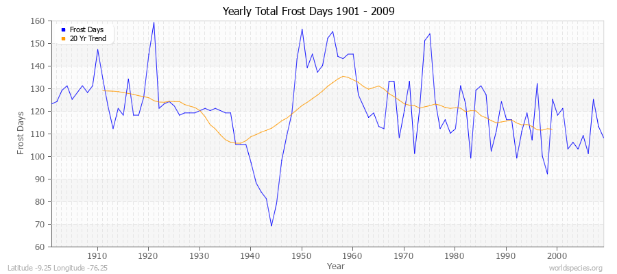 Yearly Total Frost Days 1901 - 2009 Latitude -9.25 Longitude -76.25