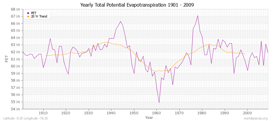 Yearly Total Potential Evapotranspiration 1901 - 2009 (English) Latitude -9.25 Longitude -76.25