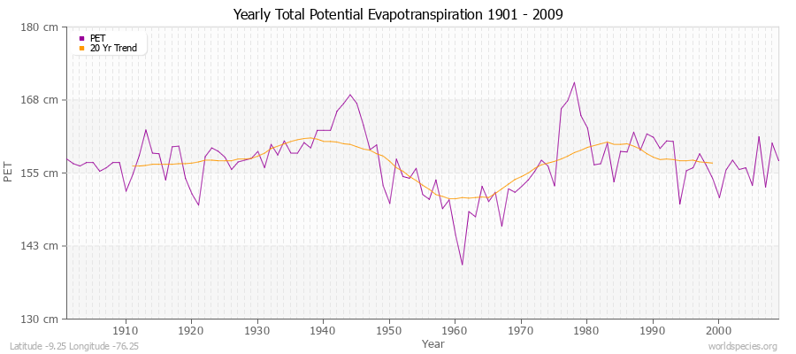 Yearly Total Potential Evapotranspiration 1901 - 2009 (Metric) Latitude -9.25 Longitude -76.25