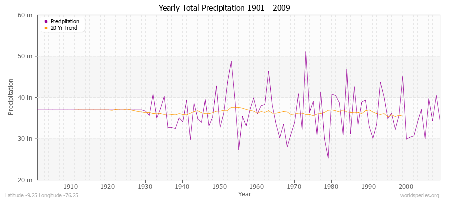 Yearly Total Precipitation 1901 - 2009 (English) Latitude -9.25 Longitude -76.25