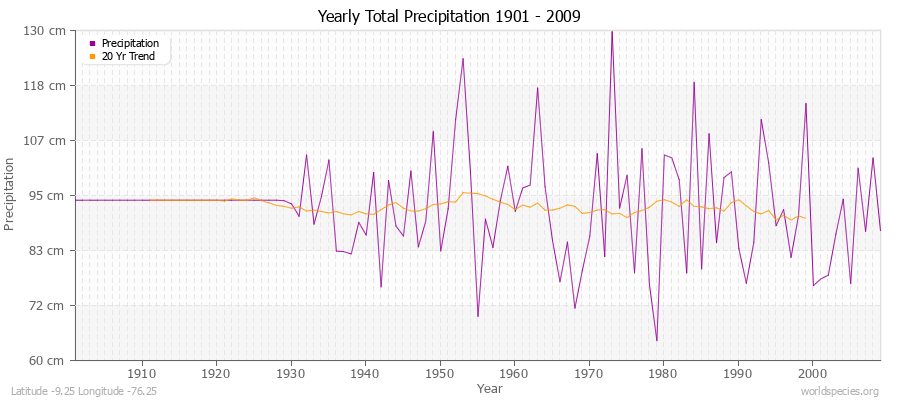 Yearly Total Precipitation 1901 - 2009 (Metric) Latitude -9.25 Longitude -76.25