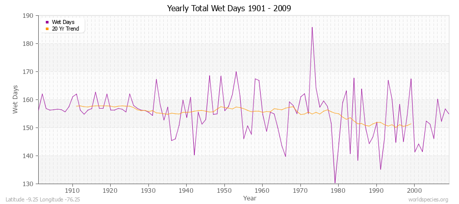 Yearly Total Wet Days 1901 - 2009 Latitude -9.25 Longitude -76.25