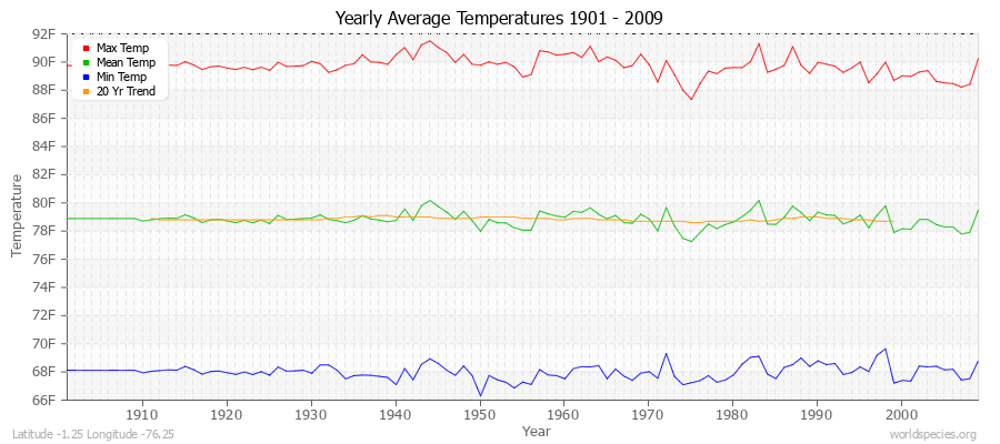 Yearly Average Temperatures 2010 - 2009 (English) Latitude -1.25 Longitude -76.25