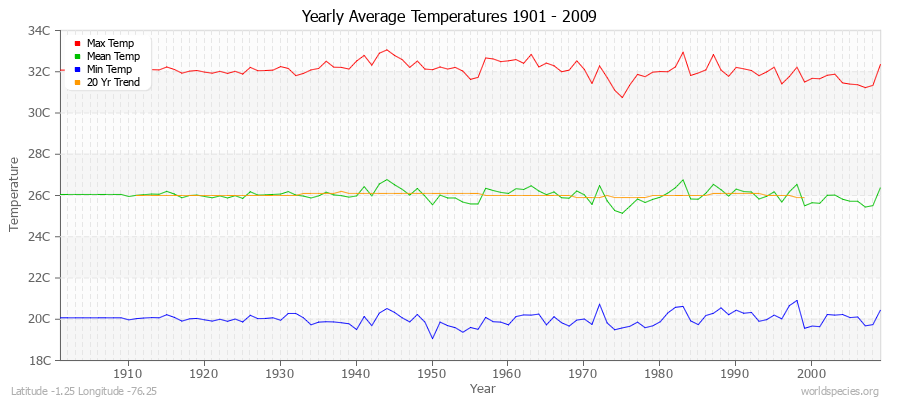 Yearly Average Temperatures 2010 - 2009 (Metric) Latitude -1.25 Longitude -76.25