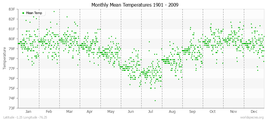 Monthly Mean Temperatures 1901 - 2009 (English) Latitude -1.25 Longitude -76.25