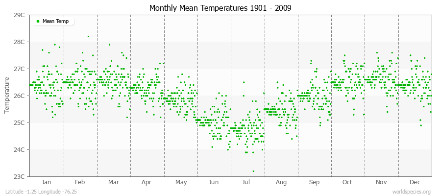 Monthly Mean Temperatures 1901 - 2009 (Metric) Latitude -1.25 Longitude -76.25