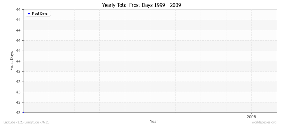 Yearly Total Frost Days 1999 - 2009 Latitude -1.25 Longitude -76.25