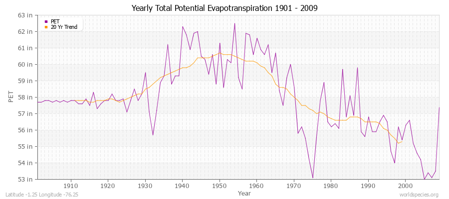 Yearly Total Potential Evapotranspiration 1901 - 2009 (English) Latitude -1.25 Longitude -76.25