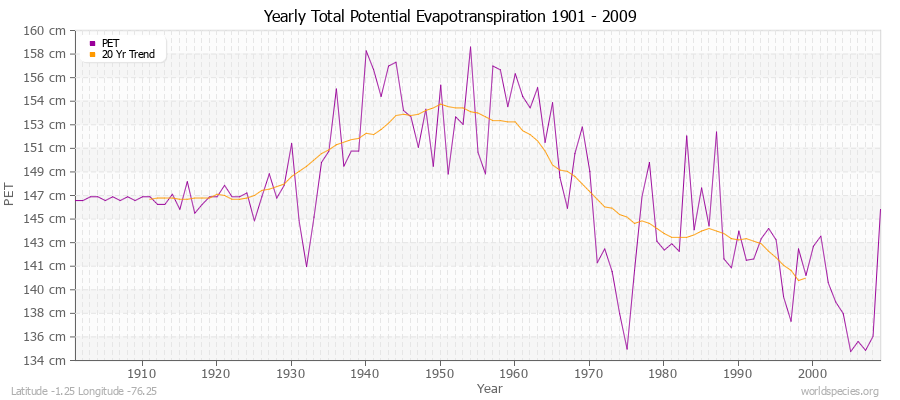 Yearly Total Potential Evapotranspiration 1901 - 2009 (Metric) Latitude -1.25 Longitude -76.25