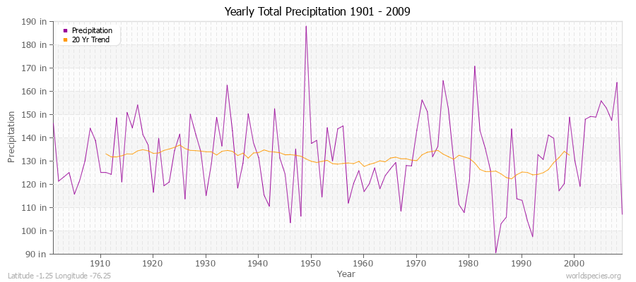 Yearly Total Precipitation 1901 - 2009 (English) Latitude -1.25 Longitude -76.25