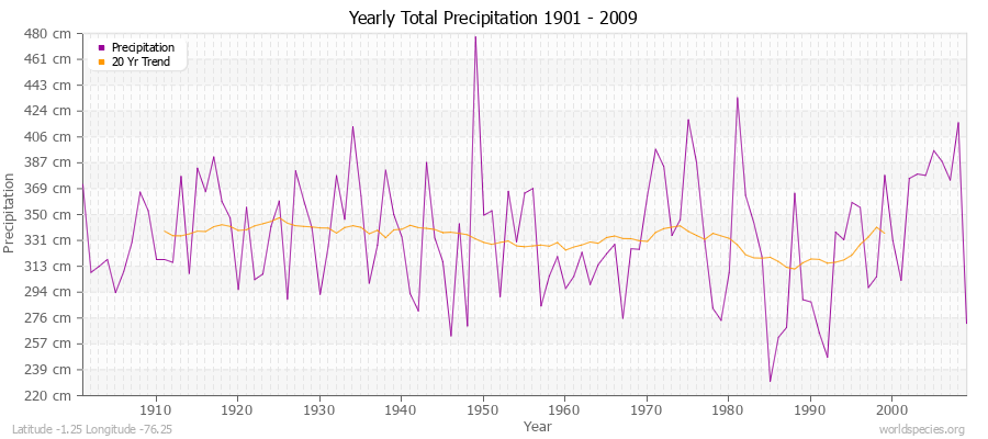 Yearly Total Precipitation 1901 - 2009 (Metric) Latitude -1.25 Longitude -76.25