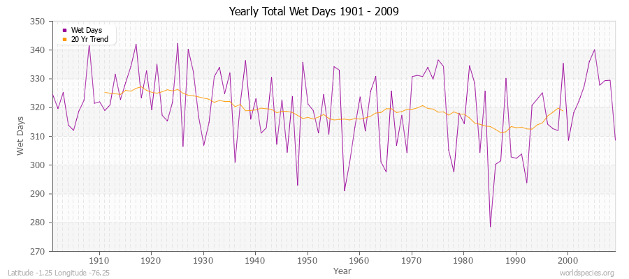 Yearly Total Wet Days 1901 - 2009 Latitude -1.25 Longitude -76.25