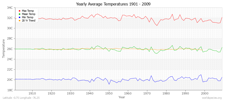Yearly Average Temperatures 2010 - 2009 (Metric) Latitude -0.75 Longitude -76.25