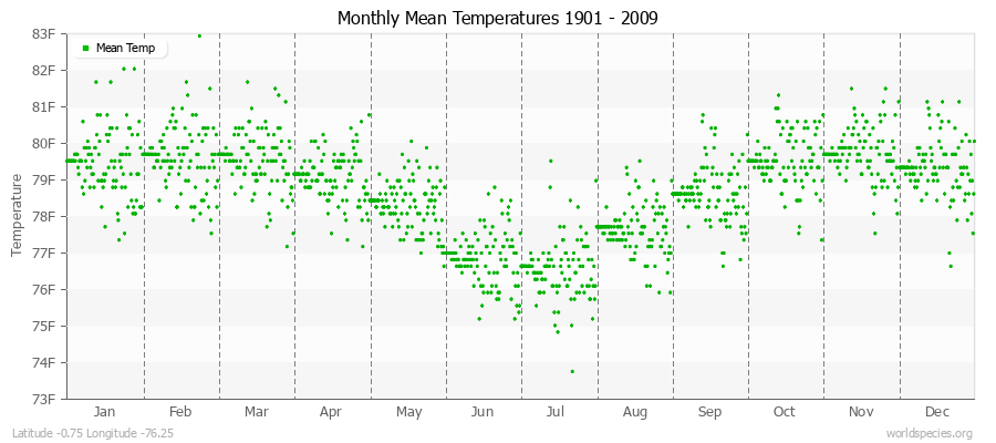 Monthly Mean Temperatures 1901 - 2009 (English) Latitude -0.75 Longitude -76.25