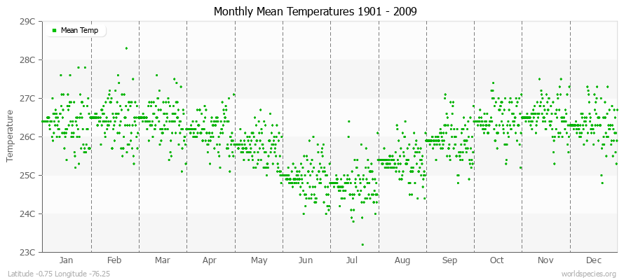 Monthly Mean Temperatures 1901 - 2009 (Metric) Latitude -0.75 Longitude -76.25