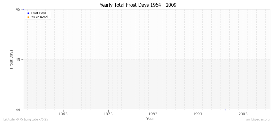 Yearly Total Frost Days 1954 - 2009 Latitude -0.75 Longitude -76.25