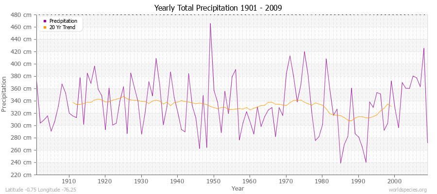 Yearly Total Precipitation 1901 - 2009 (Metric) Latitude -0.75 Longitude -76.25