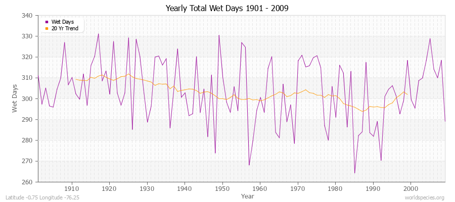 Yearly Total Wet Days 1901 - 2009 Latitude -0.75 Longitude -76.25