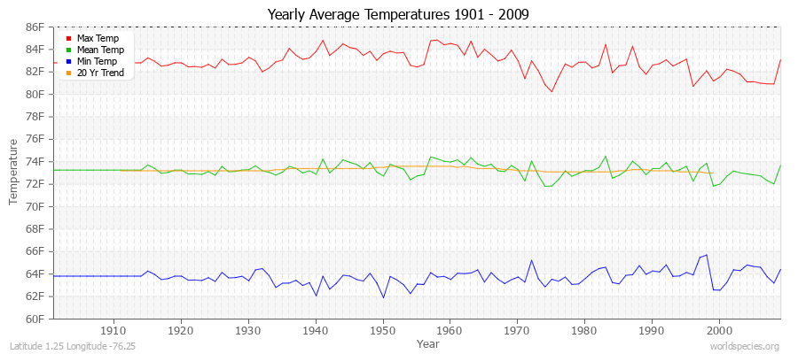 Yearly Average Temperatures 2010 - 2009 (English) Latitude 1.25 Longitude -76.25