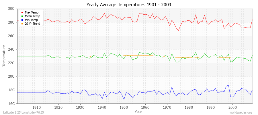 Yearly Average Temperatures 2010 - 2009 (Metric) Latitude 1.25 Longitude -76.25