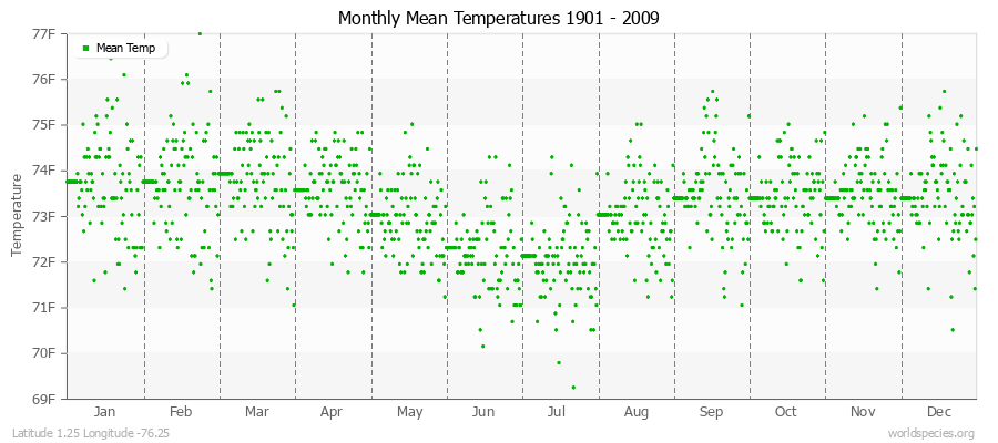 Monthly Mean Temperatures 1901 - 2009 (English) Latitude 1.25 Longitude -76.25