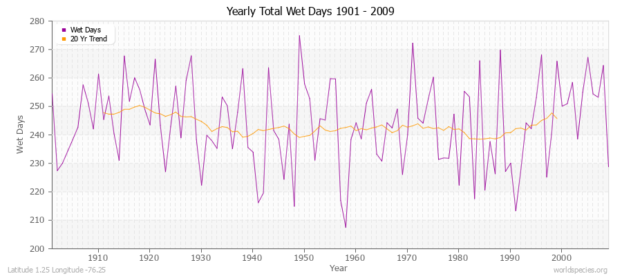 Yearly Total Wet Days 1901 - 2009 Latitude 1.25 Longitude -76.25