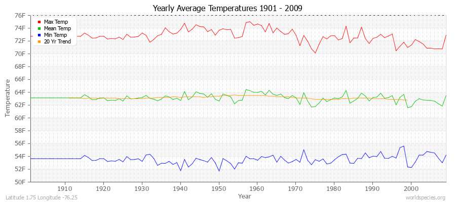 Yearly Average Temperatures 2010 - 2009 (English) Latitude 1.75 Longitude -76.25