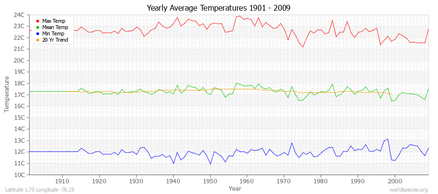 Yearly Average Temperatures 2010 - 2009 (Metric) Latitude 1.75 Longitude -76.25