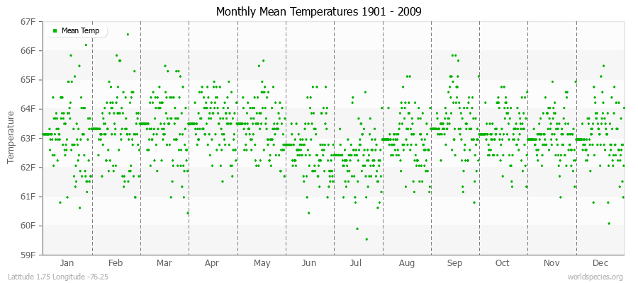 Monthly Mean Temperatures 1901 - 2009 (English) Latitude 1.75 Longitude -76.25