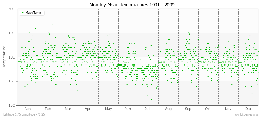 Monthly Mean Temperatures 1901 - 2009 (Metric) Latitude 1.75 Longitude -76.25