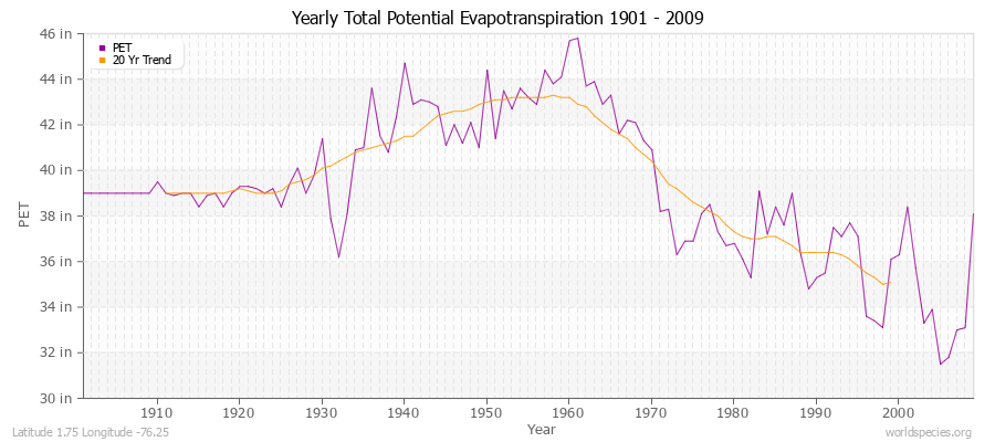 Yearly Total Potential Evapotranspiration 1901 - 2009 (English) Latitude 1.75 Longitude -76.25