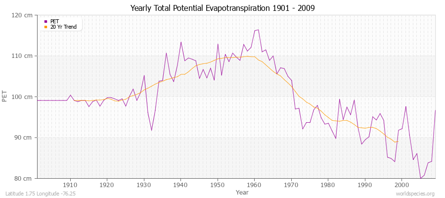 Yearly Total Potential Evapotranspiration 1901 - 2009 (Metric) Latitude 1.75 Longitude -76.25