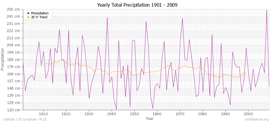 Yearly Total Precipitation 1901 - 2009 (Metric) Latitude 1.75 Longitude -76.25