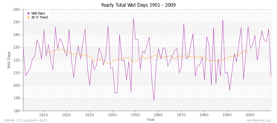 Yearly Total Wet Days 1901 - 2009 Latitude 1.75 Longitude -76.25