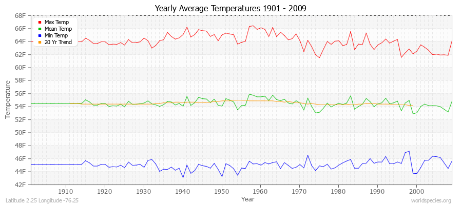 Yearly Average Temperatures 2010 - 2009 (English) Latitude 2.25 Longitude -76.25