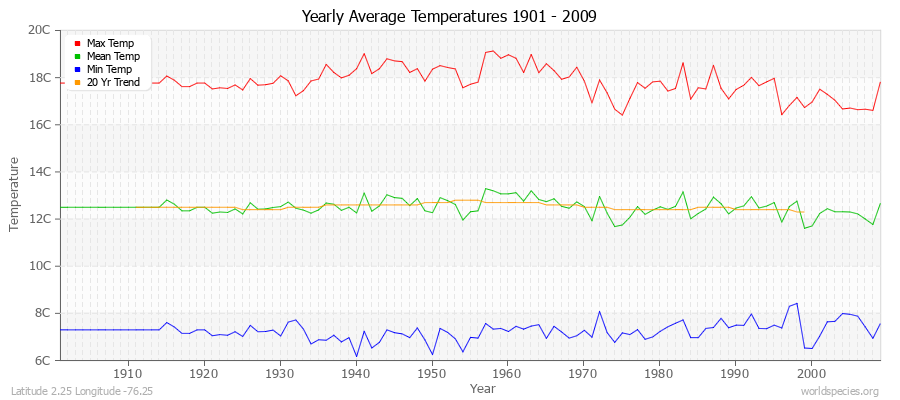 Yearly Average Temperatures 2010 - 2009 (Metric) Latitude 2.25 Longitude -76.25