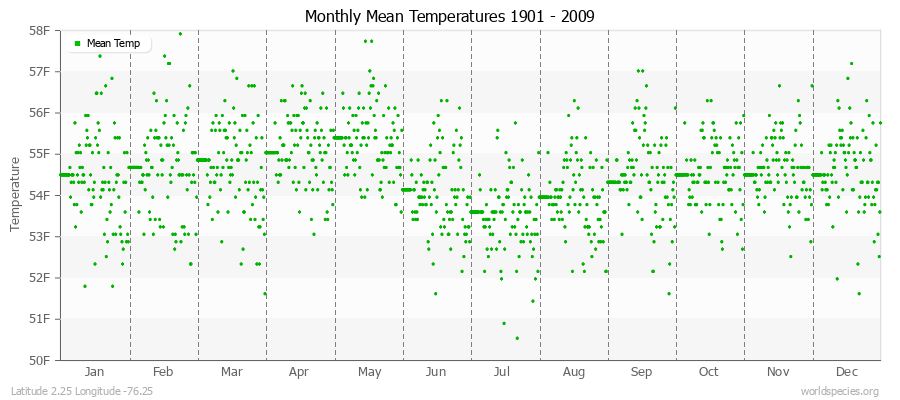 Monthly Mean Temperatures 1901 - 2009 (English) Latitude 2.25 Longitude -76.25