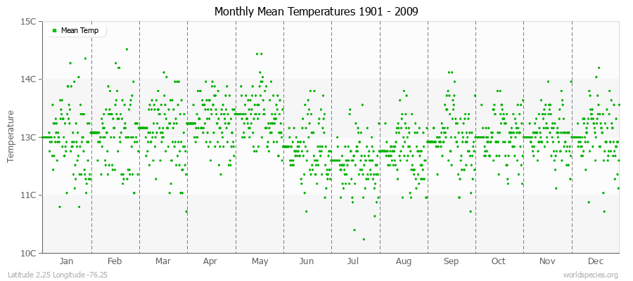 Monthly Mean Temperatures 1901 - 2009 (Metric) Latitude 2.25 Longitude -76.25