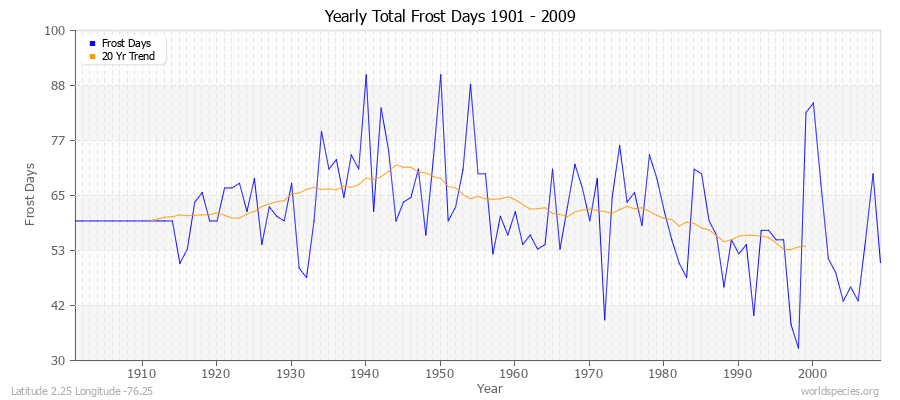 Yearly Total Frost Days 1901 - 2009 Latitude 2.25 Longitude -76.25