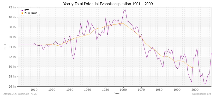 Yearly Total Potential Evapotranspiration 1901 - 2009 (English) Latitude 2.25 Longitude -76.25