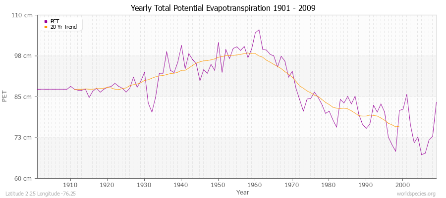 Yearly Total Potential Evapotranspiration 1901 - 2009 (Metric) Latitude 2.25 Longitude -76.25