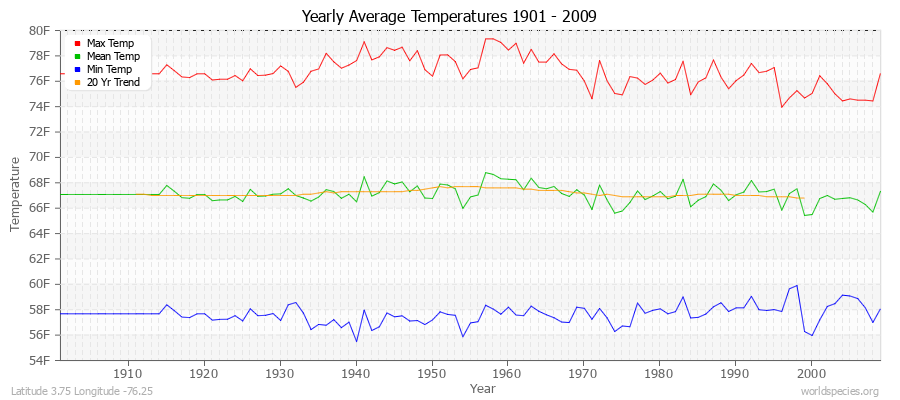 Yearly Average Temperatures 2010 - 2009 (English) Latitude 3.75 Longitude -76.25