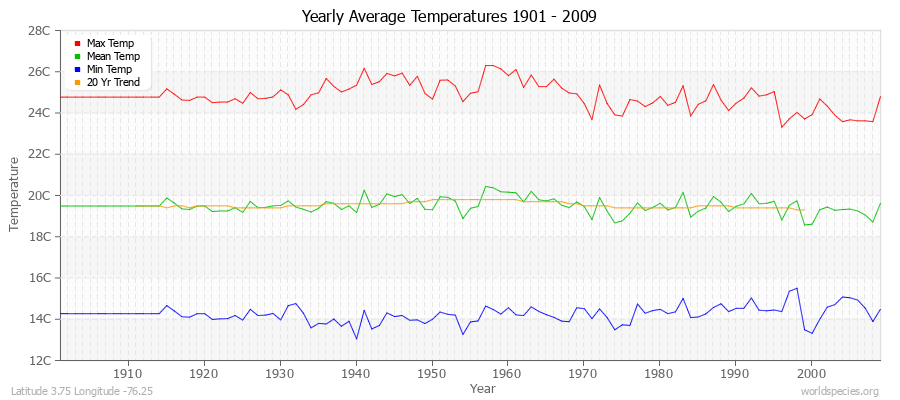 Yearly Average Temperatures 2010 - 2009 (Metric) Latitude 3.75 Longitude -76.25