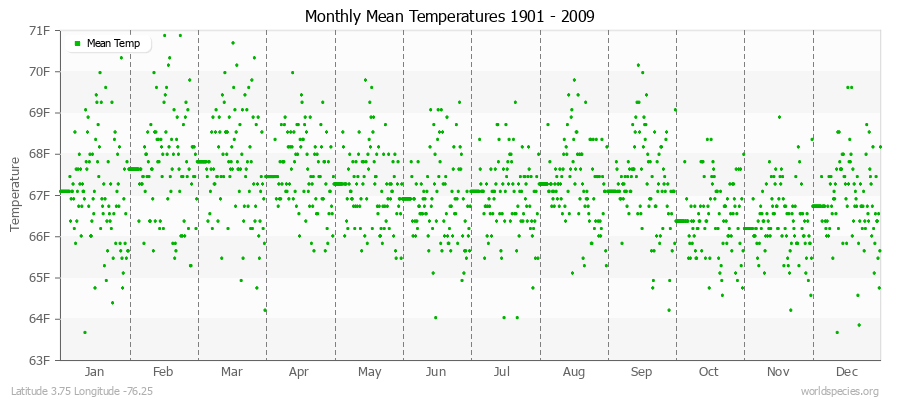 Monthly Mean Temperatures 1901 - 2009 (English) Latitude 3.75 Longitude -76.25