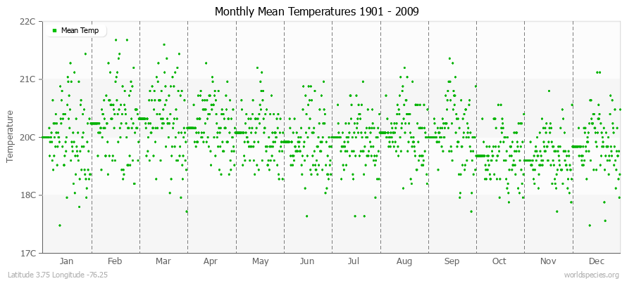 Monthly Mean Temperatures 1901 - 2009 (Metric) Latitude 3.75 Longitude -76.25