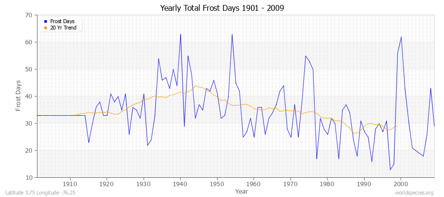 Yearly Total Frost Days 1901 - 2009 Latitude 3.75 Longitude -76.25