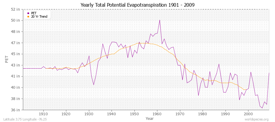 Yearly Total Potential Evapotranspiration 1901 - 2009 (English) Latitude 3.75 Longitude -76.25