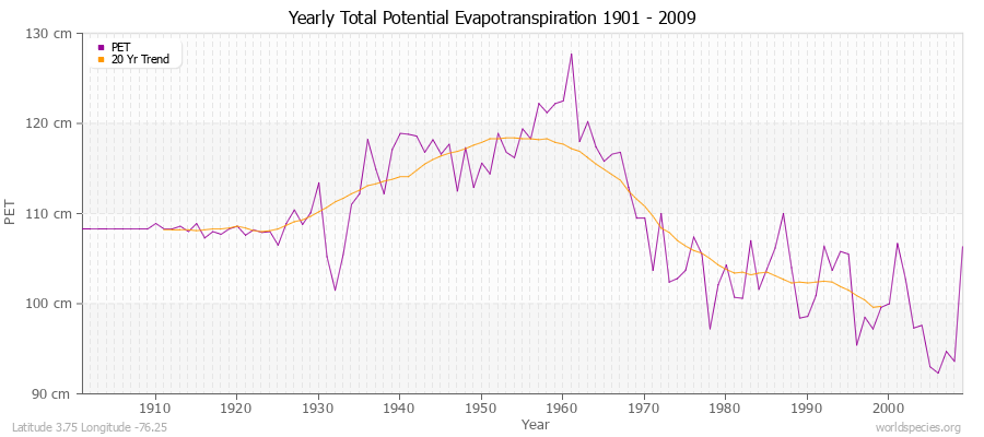 Yearly Total Potential Evapotranspiration 1901 - 2009 (Metric) Latitude 3.75 Longitude -76.25