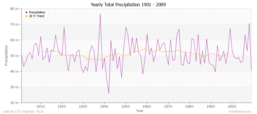 Yearly Total Precipitation 1901 - 2009 (English) Latitude 3.75 Longitude -76.25